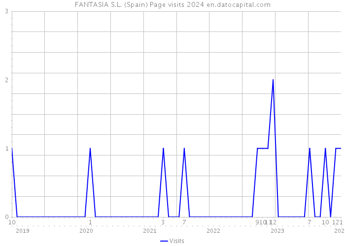 FANTASIA S.L. (Spain) Page visits 2024 