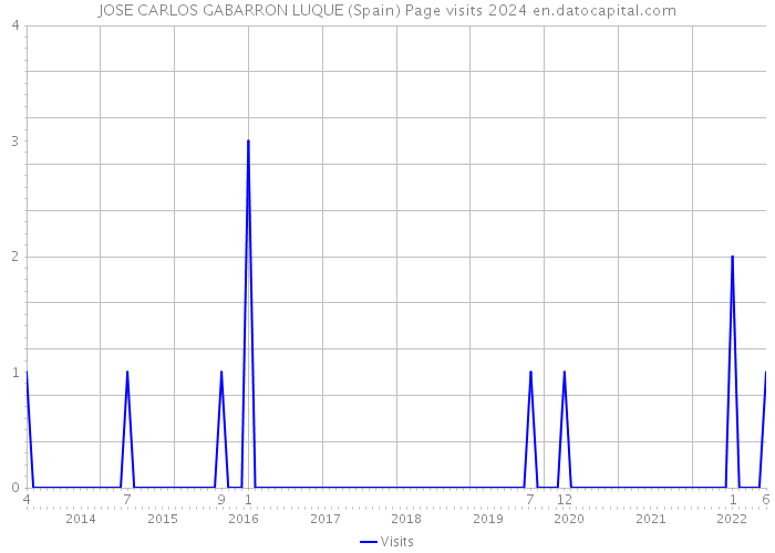 JOSE CARLOS GABARRON LUQUE (Spain) Page visits 2024 