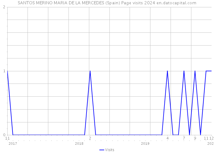 SANTOS MERINO MARIA DE LA MERCEDES (Spain) Page visits 2024 