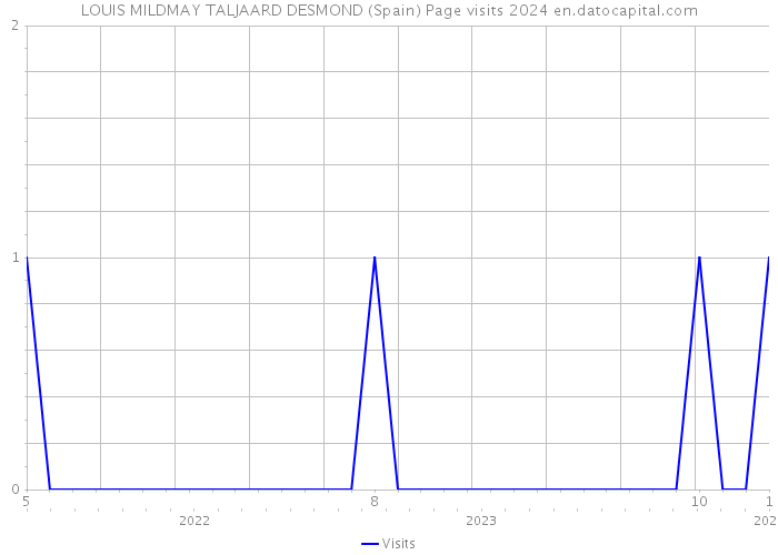 LOUIS MILDMAY TALJAARD DESMOND (Spain) Page visits 2024 