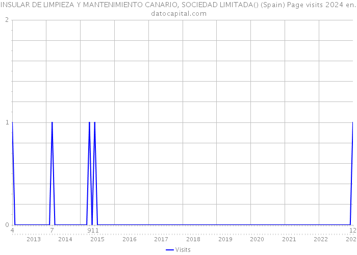 INSULAR DE LIMPIEZA Y MANTENIMIENTO CANARIO, SOCIEDAD LIMITADA() (Spain) Page visits 2024 