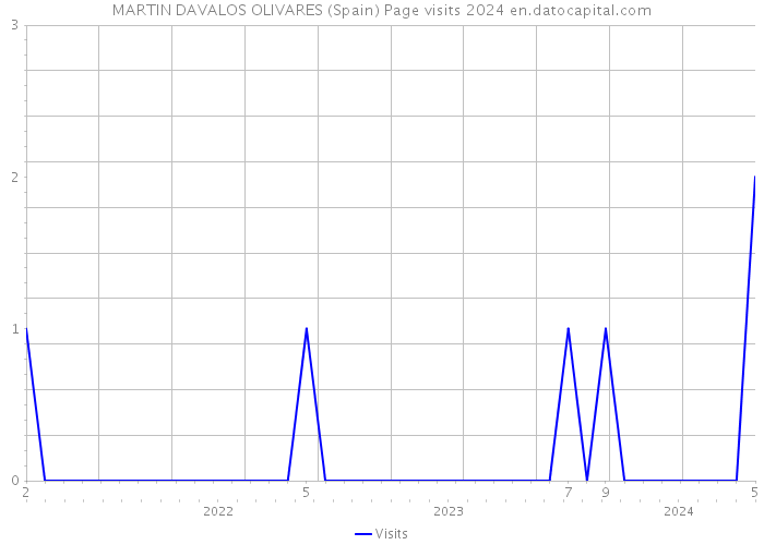 MARTIN DAVALOS OLIVARES (Spain) Page visits 2024 