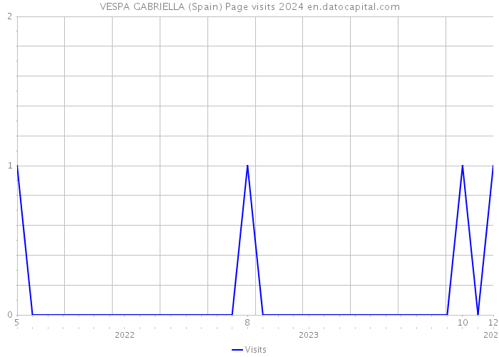 VESPA GABRIELLA (Spain) Page visits 2024 