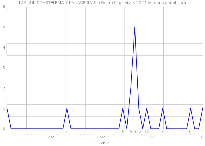 LAS KUKIS PASTELERIA Y PANADERIA SL (Spain) Page visits 2024 