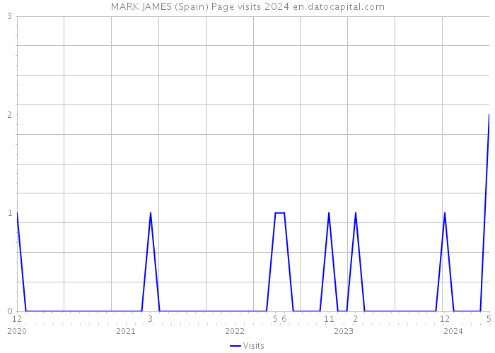 MARK JAMES (Spain) Page visits 2024 
