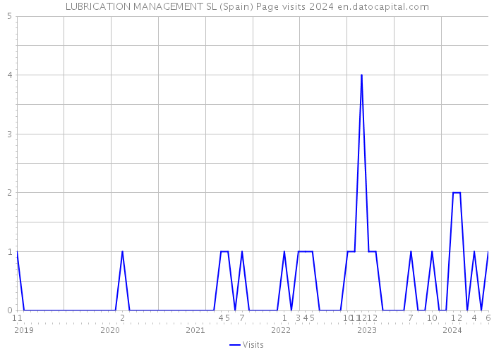 LUBRICATION MANAGEMENT SL (Spain) Page visits 2024 