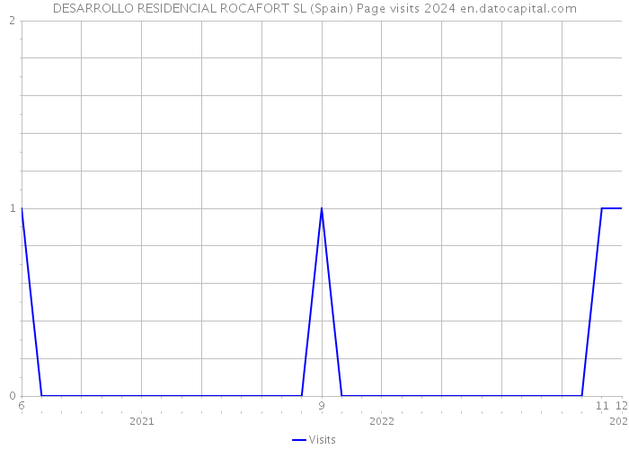 DESARROLLO RESIDENCIAL ROCAFORT SL (Spain) Page visits 2024 