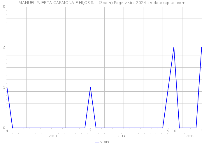 MANUEL PUERTA CARMONA E HIJOS S.L. (Spain) Page visits 2024 