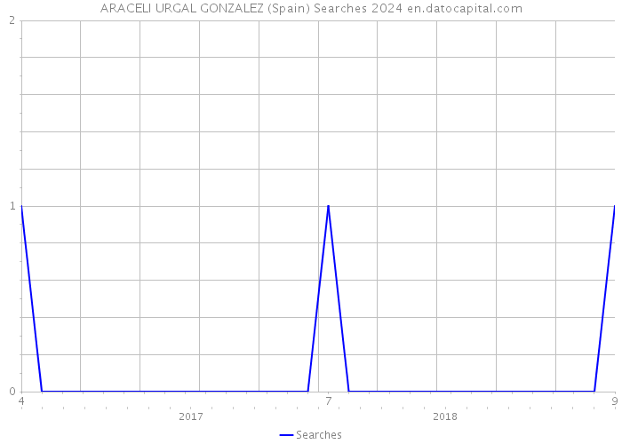 ARACELI URGAL GONZALEZ (Spain) Searches 2024 