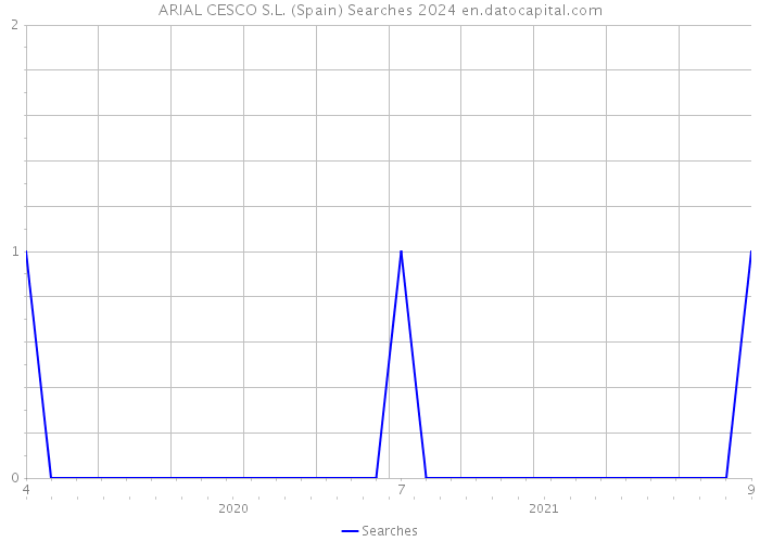ARIAL CESCO S.L. (Spain) Searches 2024 