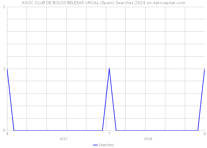 ASOC CLUB DE BOLOS BELESAR URGAL (Spain) Searches 2024 