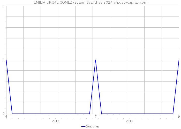 EMILIA URGAL GOMEZ (Spain) Searches 2024 