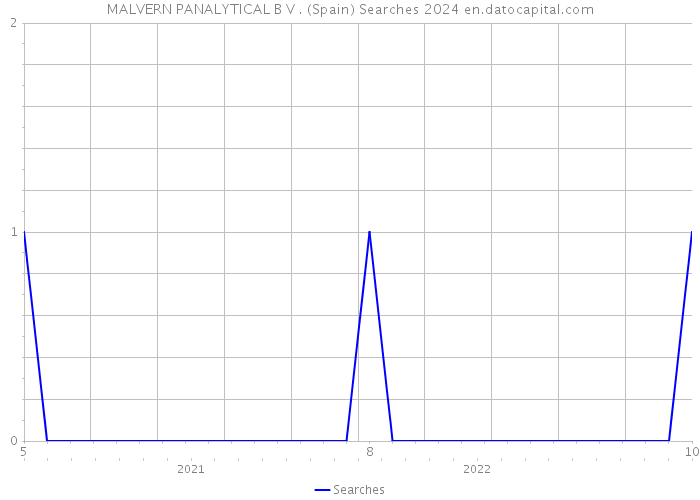 MALVERN PANALYTICAL B V . (Spain) Searches 2024 