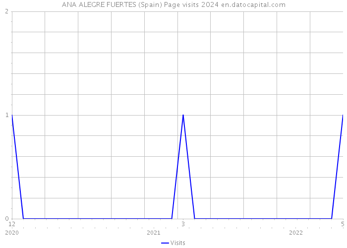 ANA ALEGRE FUERTES (Spain) Page visits 2024 