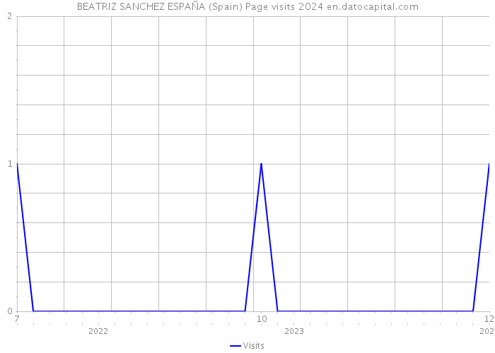 BEATRIZ SANCHEZ ESPAÑA (Spain) Page visits 2024 
