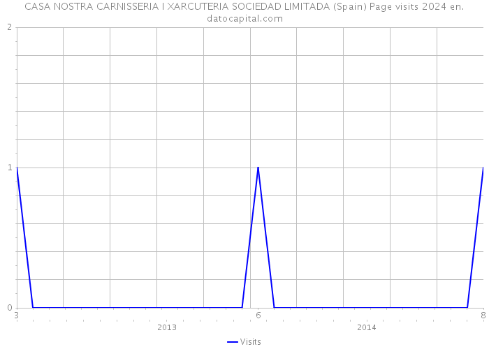 CASA NOSTRA CARNISSERIA I XARCUTERIA SOCIEDAD LIMITADA (Spain) Page visits 2024 