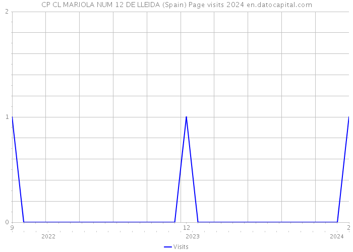 CP CL MARIOLA NUM 12 DE LLEIDA (Spain) Page visits 2024 