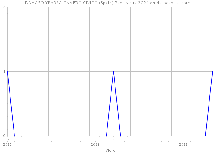 DAMASO YBARRA GAMERO CIVICO (Spain) Page visits 2024 