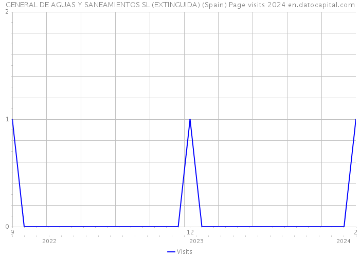 GENERAL DE AGUAS Y SANEAMIENTOS SL (EXTINGUIDA) (Spain) Page visits 2024 