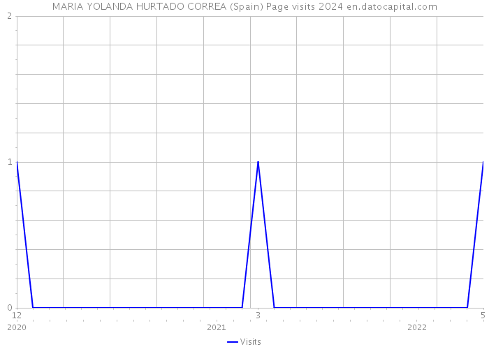 MARIA YOLANDA HURTADO CORREA (Spain) Page visits 2024 