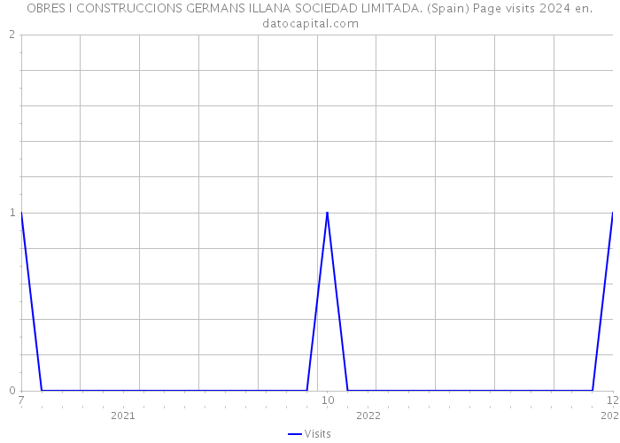 OBRES I CONSTRUCCIONS GERMANS ILLANA SOCIEDAD LIMITADA. (Spain) Page visits 2024 