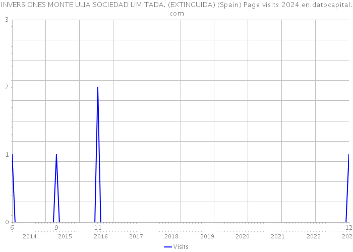 INVERSIONES MONTE ULIA SOCIEDAD LIMITADA. (EXTINGUIDA) (Spain) Page visits 2024 