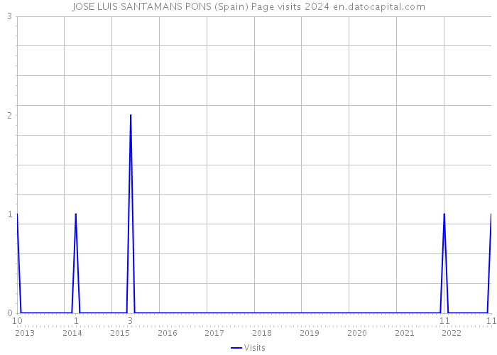 JOSE LUIS SANTAMANS PONS (Spain) Page visits 2024 