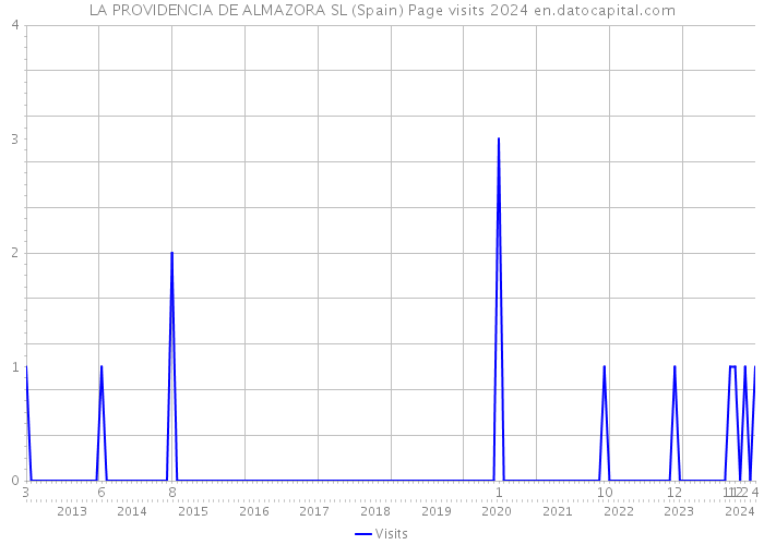 LA PROVIDENCIA DE ALMAZORA SL (Spain) Page visits 2024 