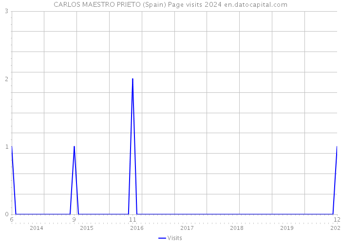 CARLOS MAESTRO PRIETO (Spain) Page visits 2024 