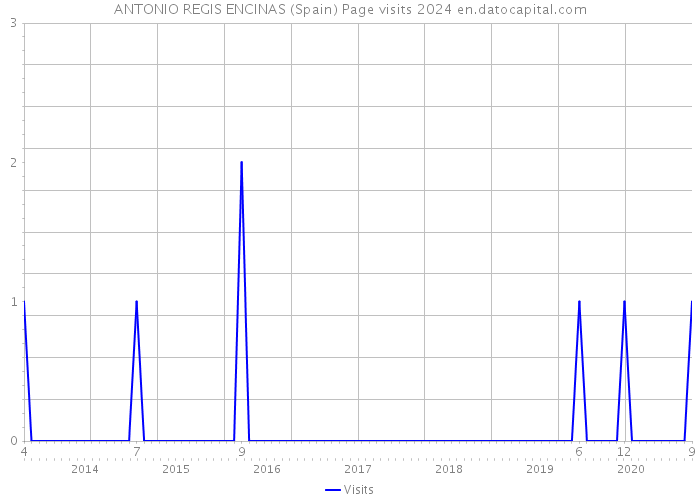 ANTONIO REGIS ENCINAS (Spain) Page visits 2024 
