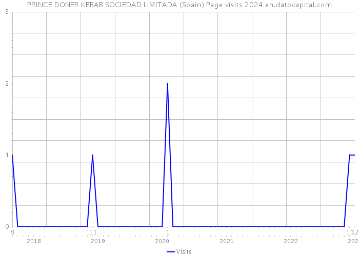 PRINCE DONER KEBAB SOCIEDAD LIMITADA (Spain) Page visits 2024 