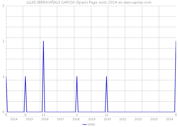 LLUIS SERRAVIÑALS GARCIA (Spain) Page visits 2024 