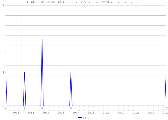 TRANSPORTES VICIANA SL (Spain) Page visits 2024 