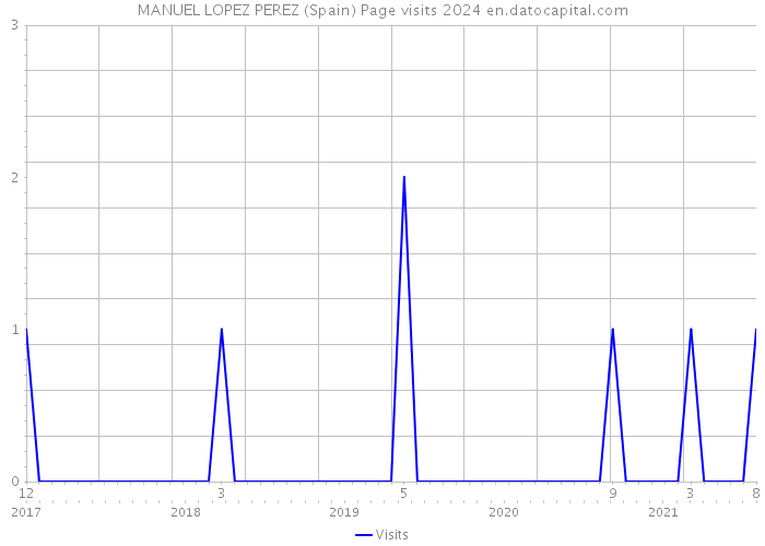 MANUEL LOPEZ PEREZ (Spain) Page visits 2024 