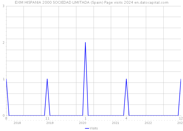EXIM HISPANIA 2000 SOCIEDAD LIMITADA (Spain) Page visits 2024 