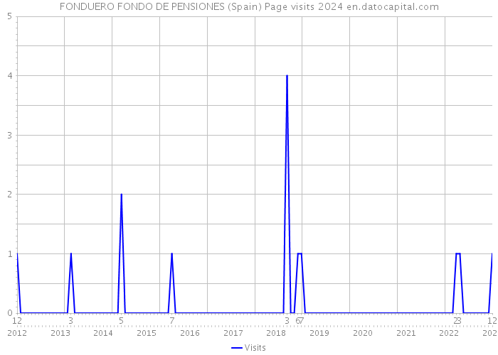 FONDUERO FONDO DE PENSIONES (Spain) Page visits 2024 