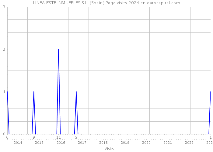 LINEA ESTE INMUEBLES S.L. (Spain) Page visits 2024 