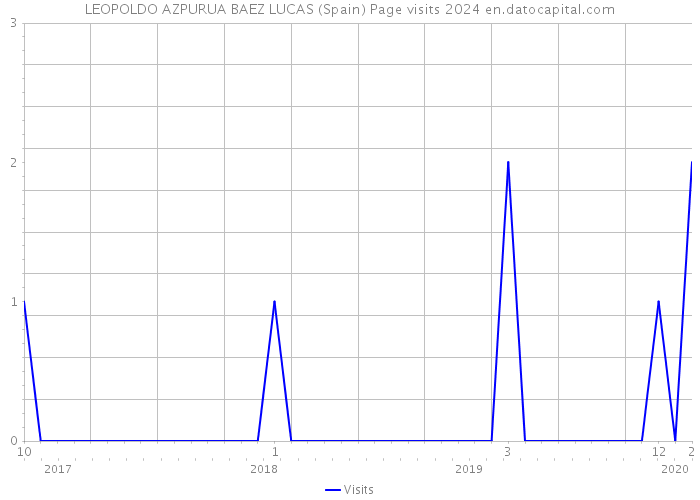 LEOPOLDO AZPURUA BAEZ LUCAS (Spain) Page visits 2024 