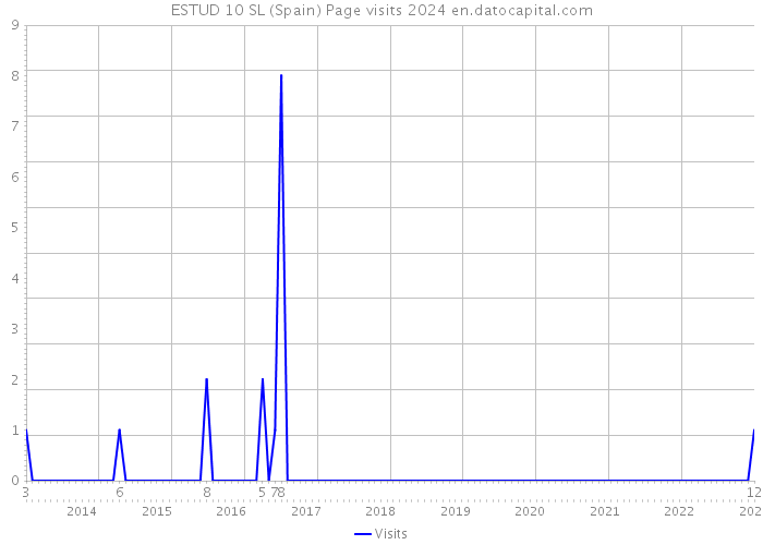 ESTUD 10 SL (Spain) Page visits 2024 