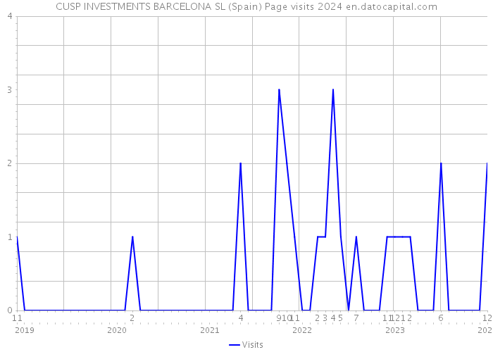 CUSP INVESTMENTS BARCELONA SL (Spain) Page visits 2024 