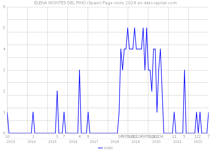 ELENA MONTES DEL PINO (Spain) Page visits 2024 
