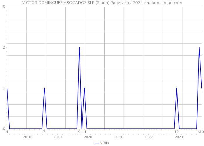 VICTOR DOMINGUEZ ABOGADOS SLP (Spain) Page visits 2024 