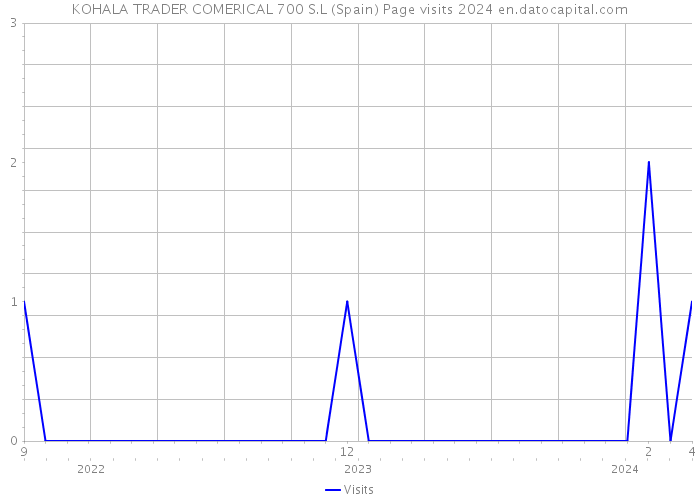 KOHALA TRADER COMERICAL 700 S.L (Spain) Page visits 2024 