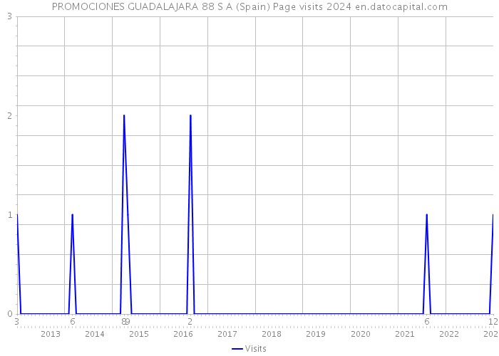 PROMOCIONES GUADALAJARA 88 S A (Spain) Page visits 2024 