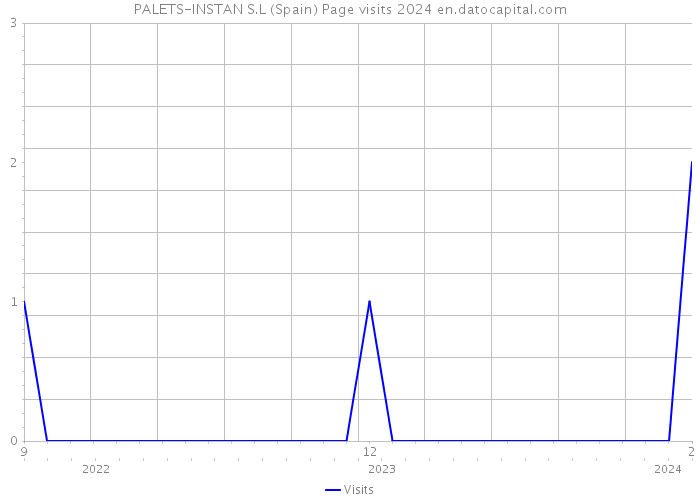 PALETS-INSTAN S.L (Spain) Page visits 2024 