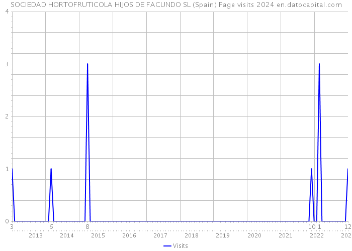 SOCIEDAD HORTOFRUTICOLA HIJOS DE FACUNDO SL (Spain) Page visits 2024 