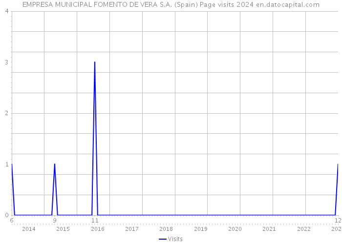 EMPRESA MUNICIPAL FOMENTO DE VERA S.A. (Spain) Page visits 2024 
