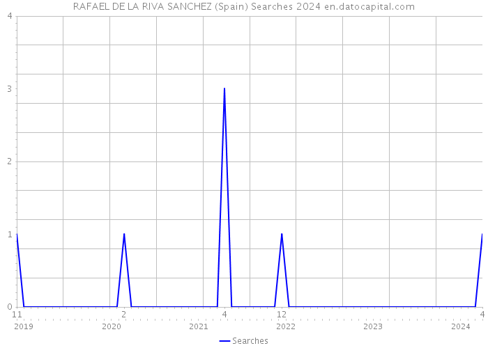 RAFAEL DE LA RIVA SANCHEZ (Spain) Searches 2024 