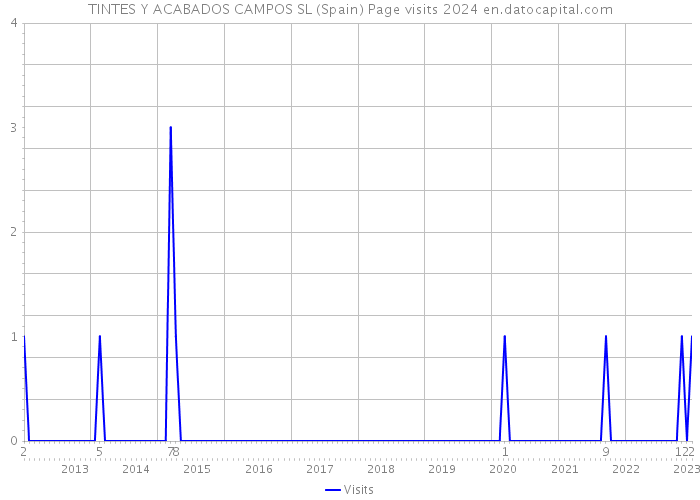 TINTES Y ACABADOS CAMPOS SL (Spain) Page visits 2024 