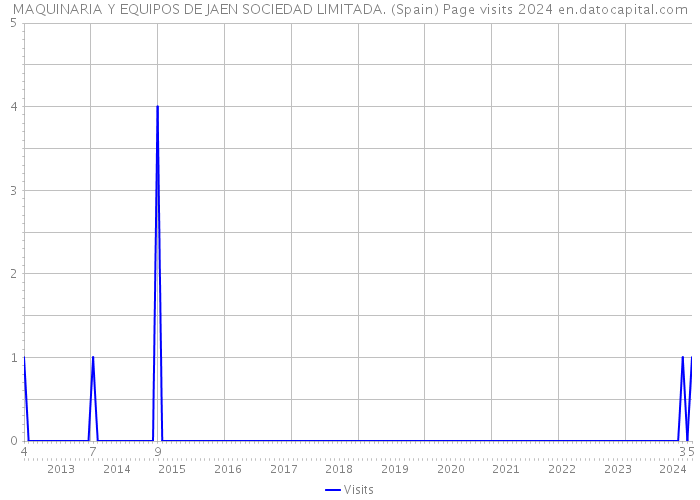 MAQUINARIA Y EQUIPOS DE JAEN SOCIEDAD LIMITADA. (Spain) Page visits 2024 